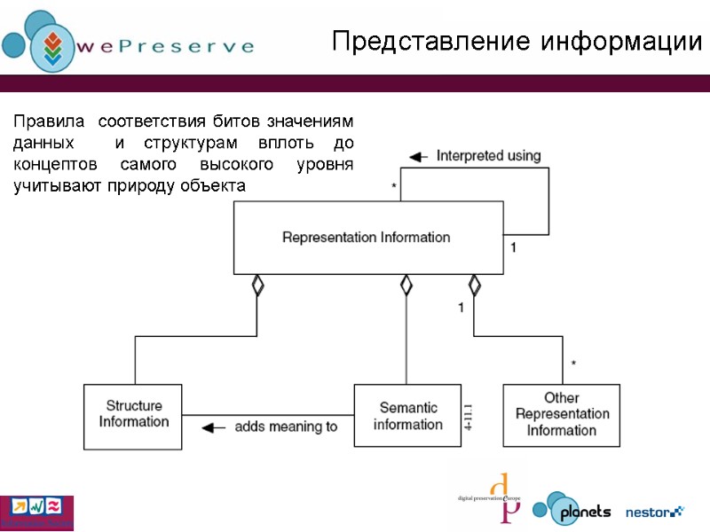 Представление информации Правила  соответствия битов значениям данных  и структурам вплоть до концептов